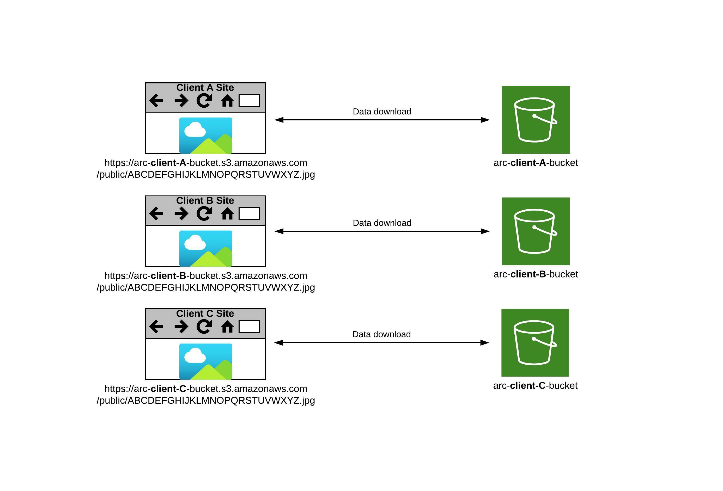 Initial architecture with direct S3 access deployment