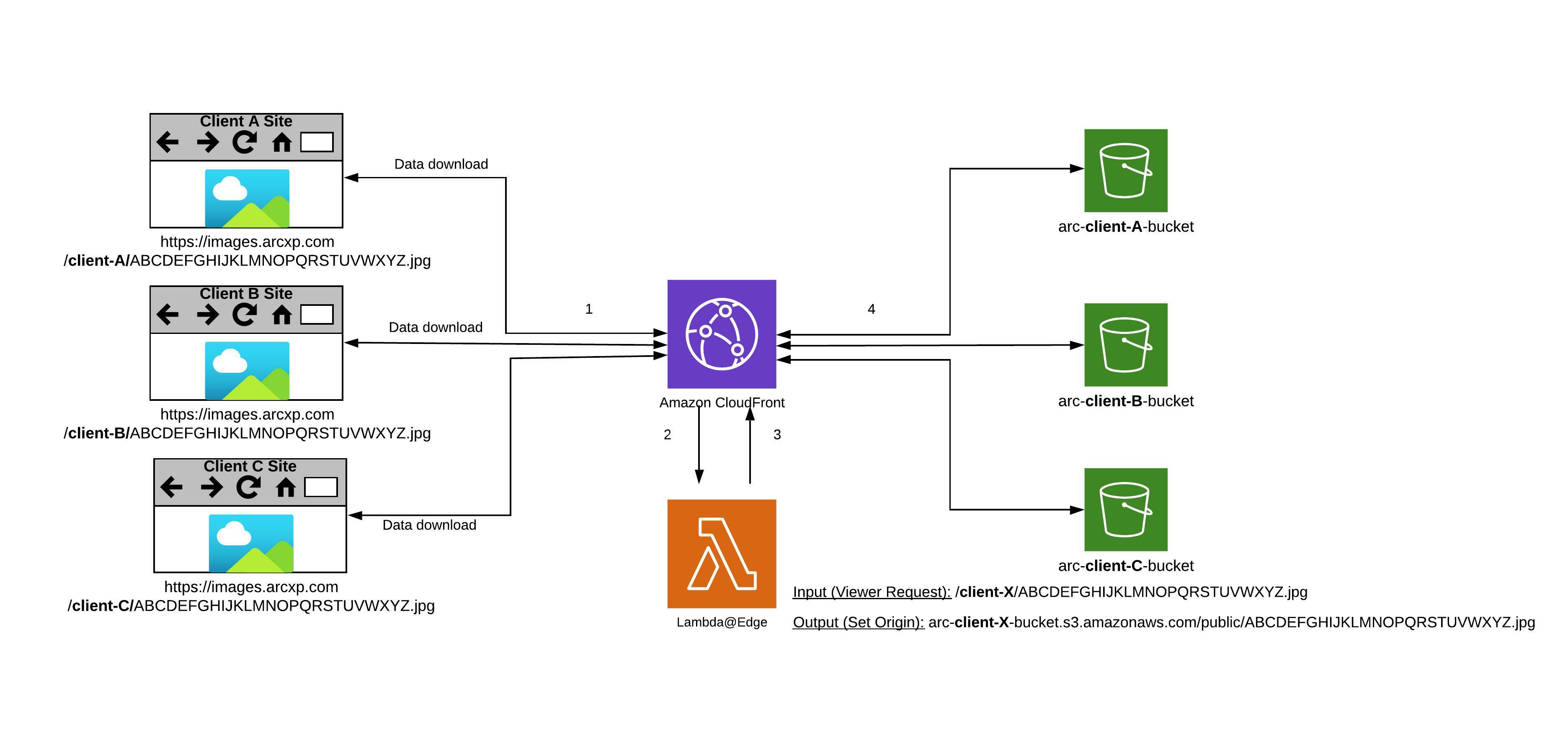 Revised architecture with Amazon CloudFront & Lambda@Edge deployment