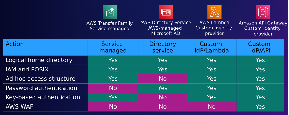 Figure 1- Table of AWS Transfer Familys authentication options and supported features