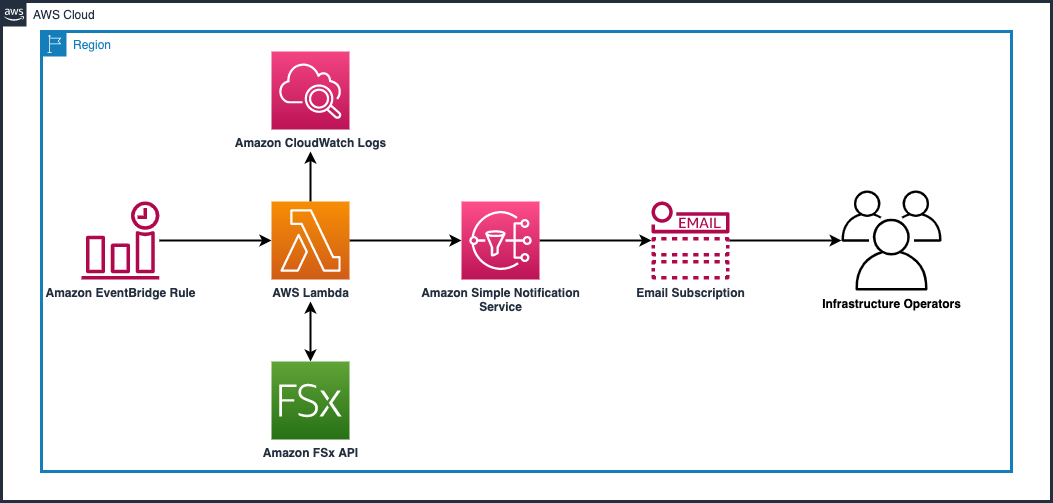 Monitoring the health of Amazon FSx with Amazon EventBridge