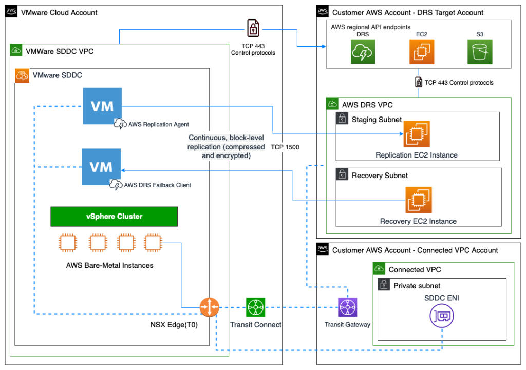 Architecture diagram that describes our setup of Elastic Disaster Recovery with VMC SDDC