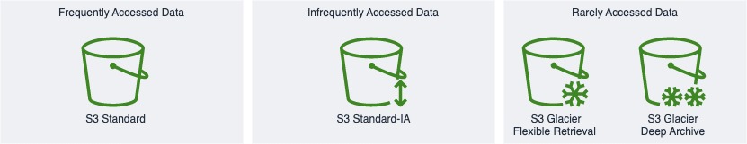 Amazon S3 storage classes