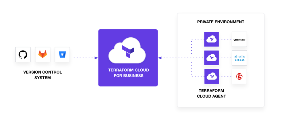 Terraform cloud