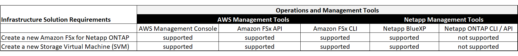 Operationalize matrix for FSx for ONTAP and SVM creation