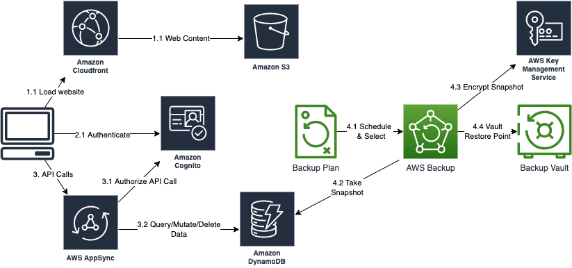 Architecture Diagram: 1) AWS Amplify retrieves content from Amazon CloudFront and Amazon S3 2) Authenticates users with Amazon Cognito 3) Secure API calls to AWS AppSync and Amazon DynamoDB 4) Vaults KMS encrypted snapshots in AWS Backup