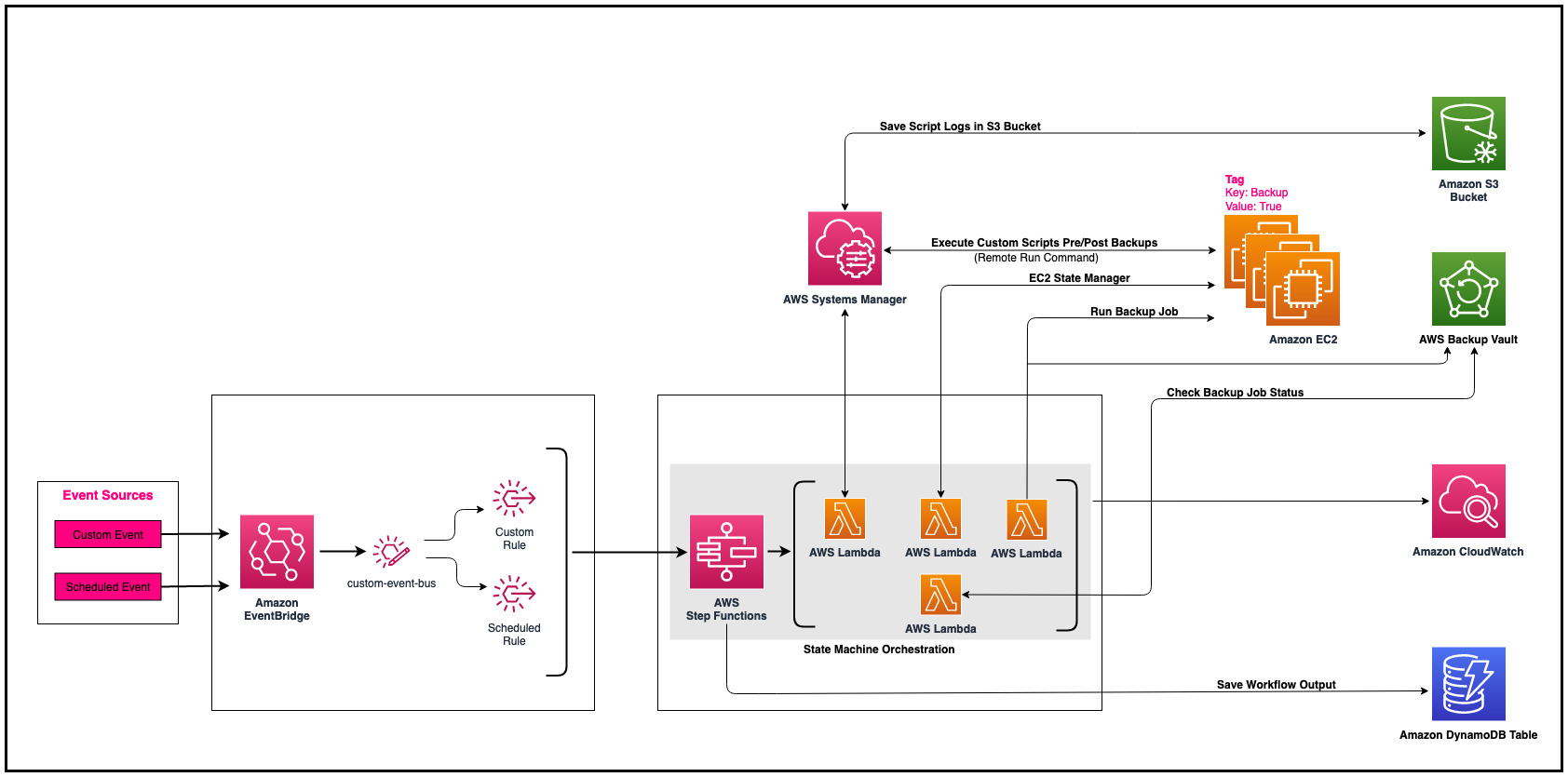 Figure 1: High-Level Architecture