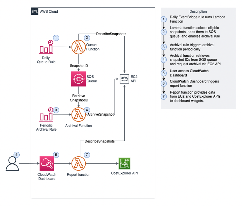 High-level architecture diagram of components that will be deployed by the AWS CloudFormation template provided in this blog post