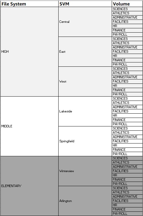 Figure 1: Shows a table of file systems, SVMs, and volumes, which map to different high, middle, and elementary schools, and facilities within. 