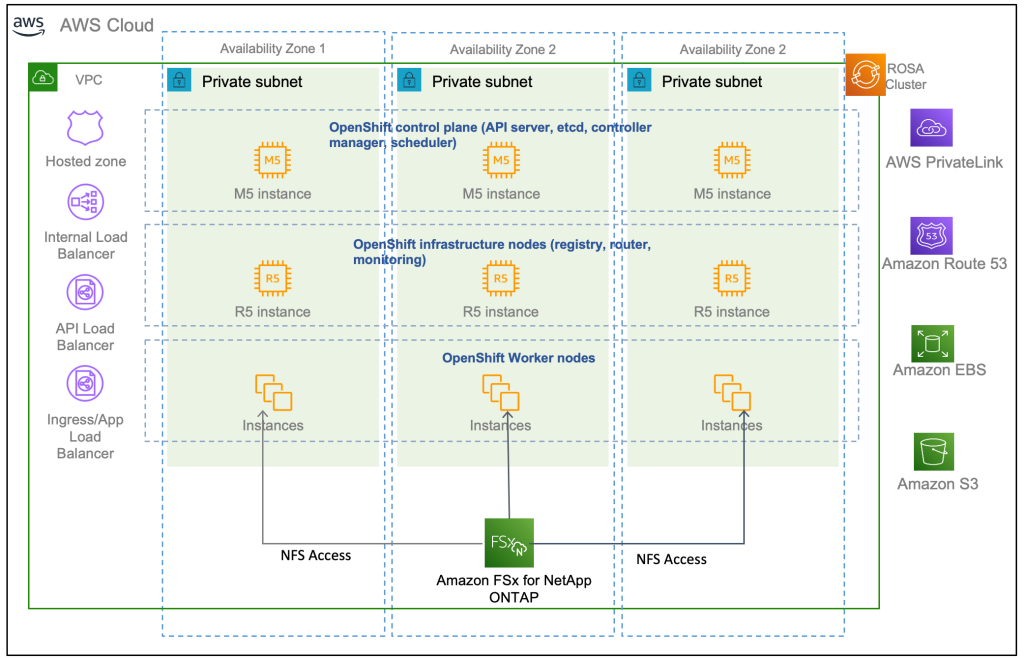 architecture for ROSA storage post