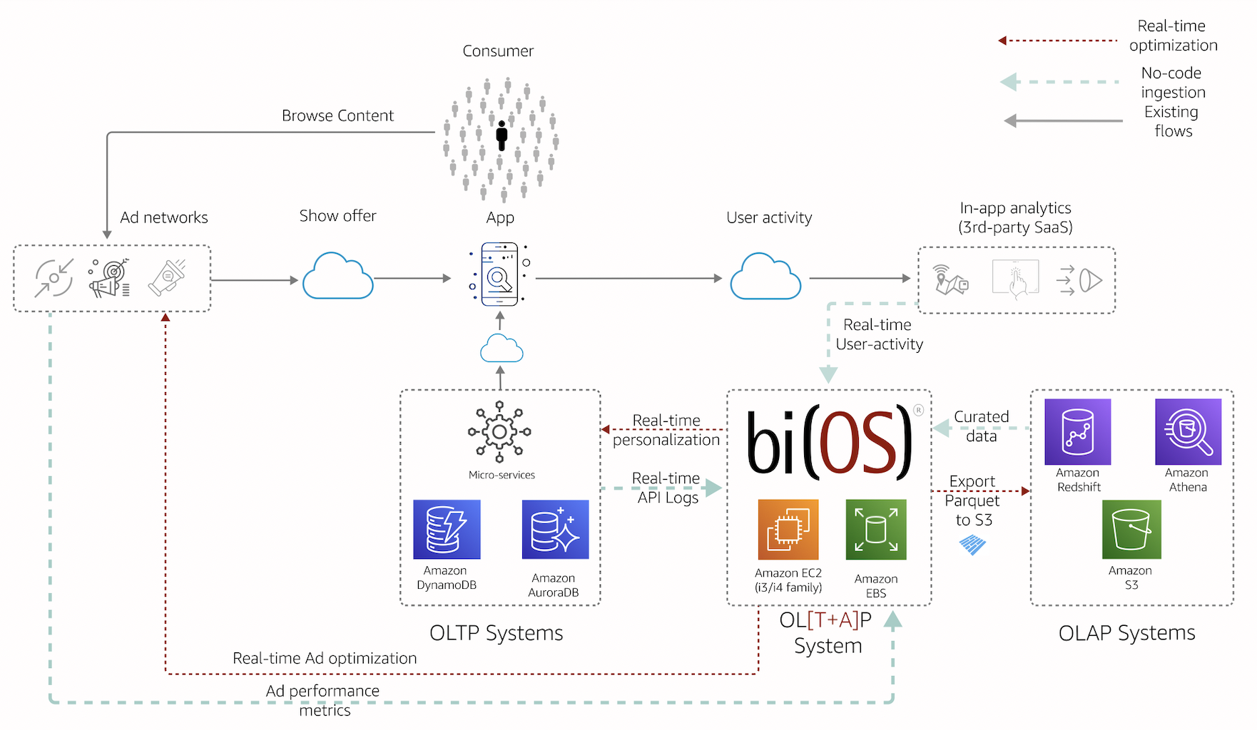 Isima's bi(OS) architecture running on AWS