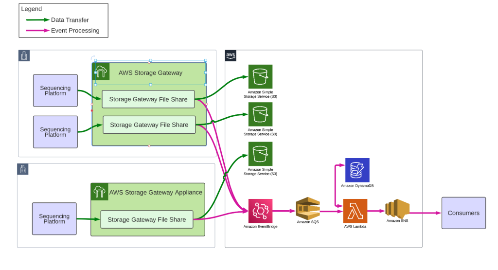 sequencer upload to event log. Image