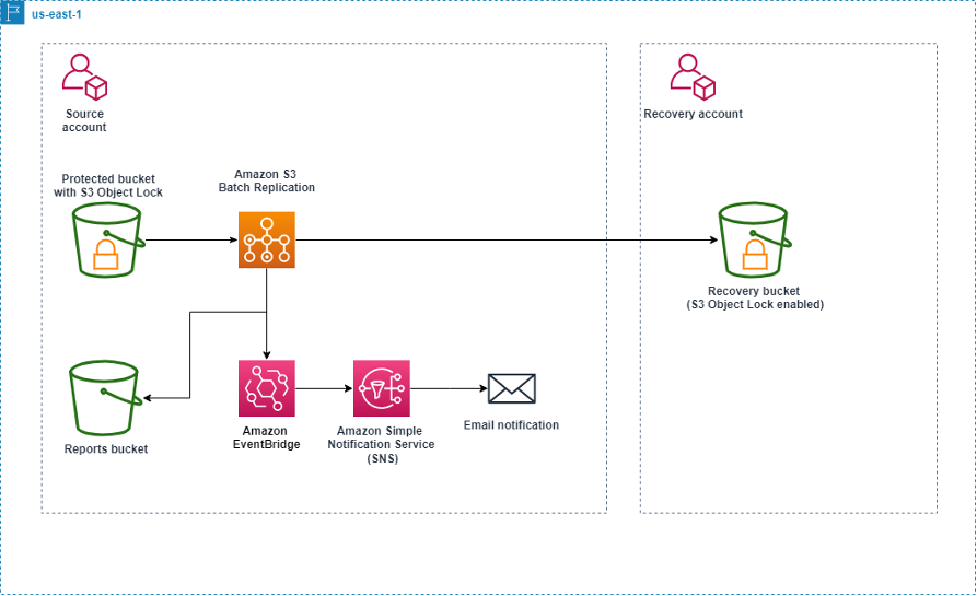 The architecture layout shows how batch replication helps recovery of objects from the primary(source) account into a new recovery bucket under a different AWS account.