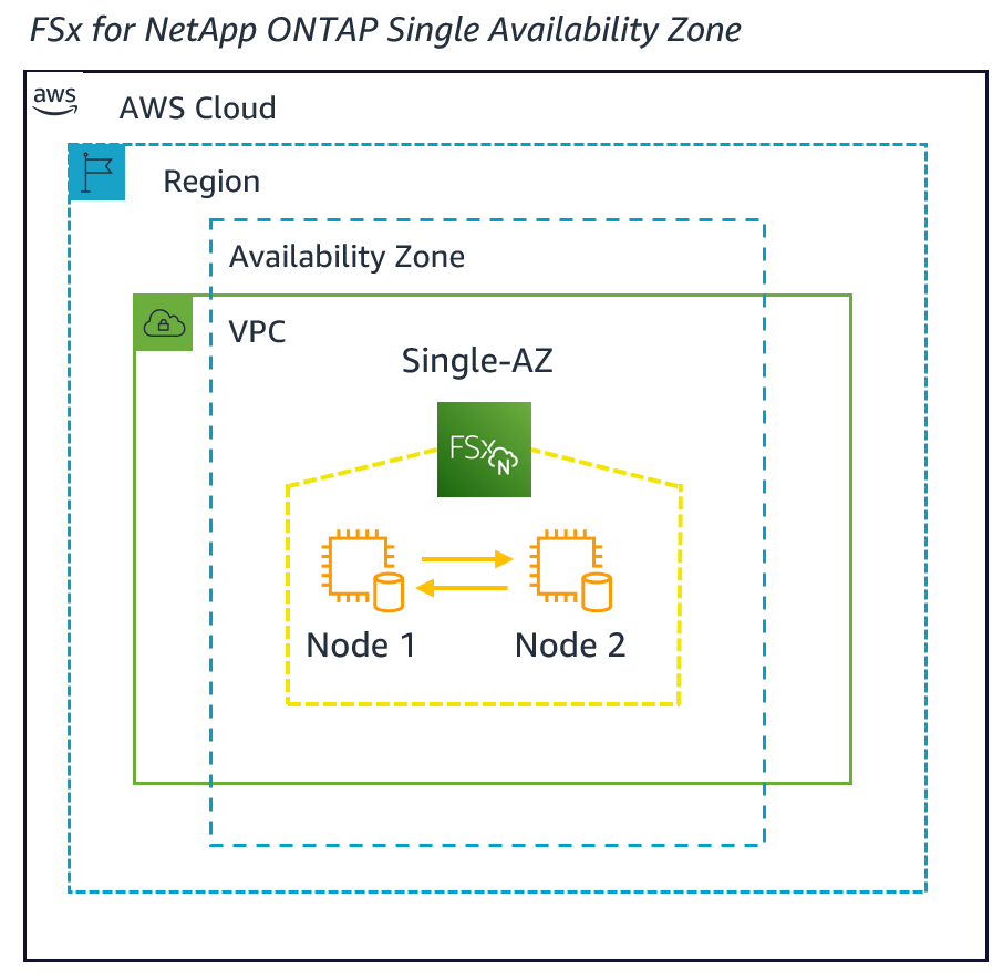 FSx for NetApp ONTAP Single Availablity Zone