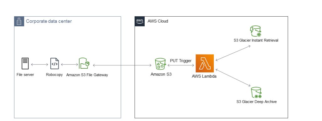 Figure 1: Solution overview with Amazon S3 File Gateway, and AWS Lambda