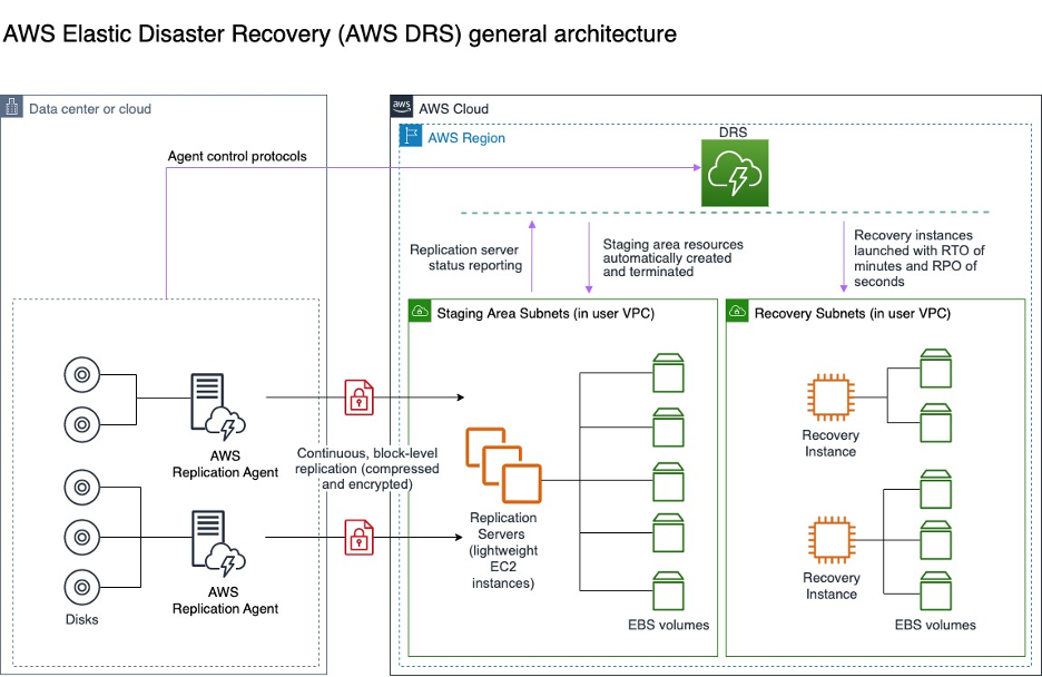 Figure 1: AWS DRS Architecture