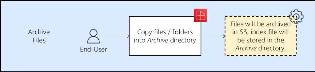 Archive flow