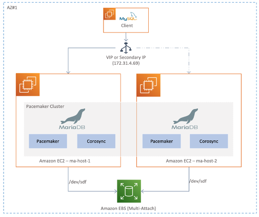 architecture of self managed MariaDB high availability using EBS