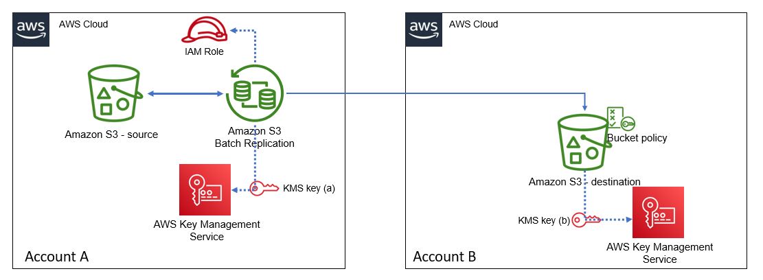 The following diagram illustrates the solution overview.