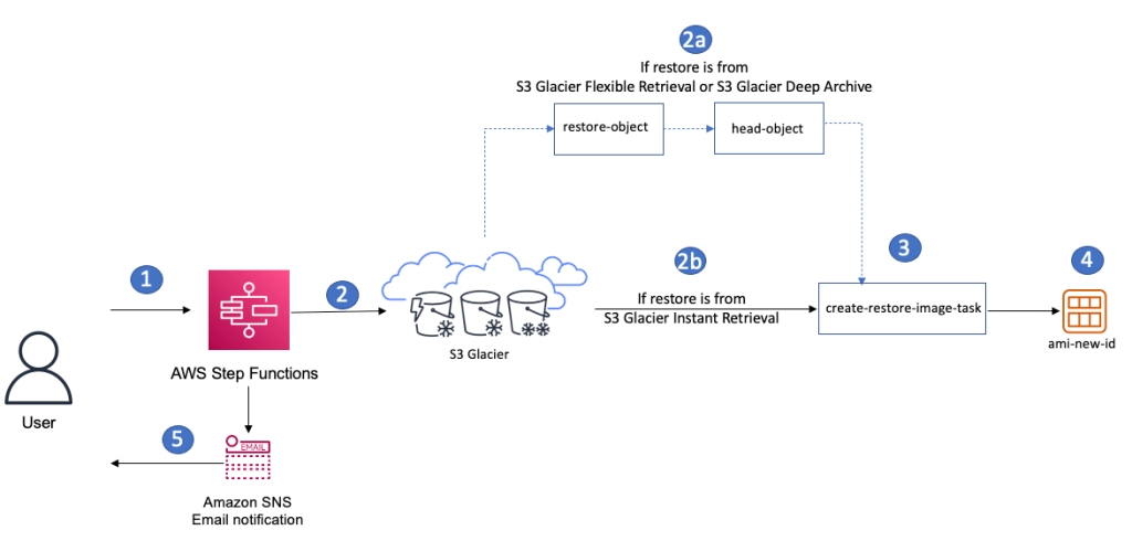 Figure 1: Solution architecture for restoring archived Amazon EC2 backup recovery points from Amazon S3 Glacier storage classes