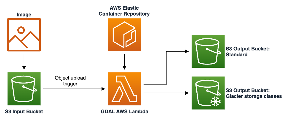 A diagram of the application architecture