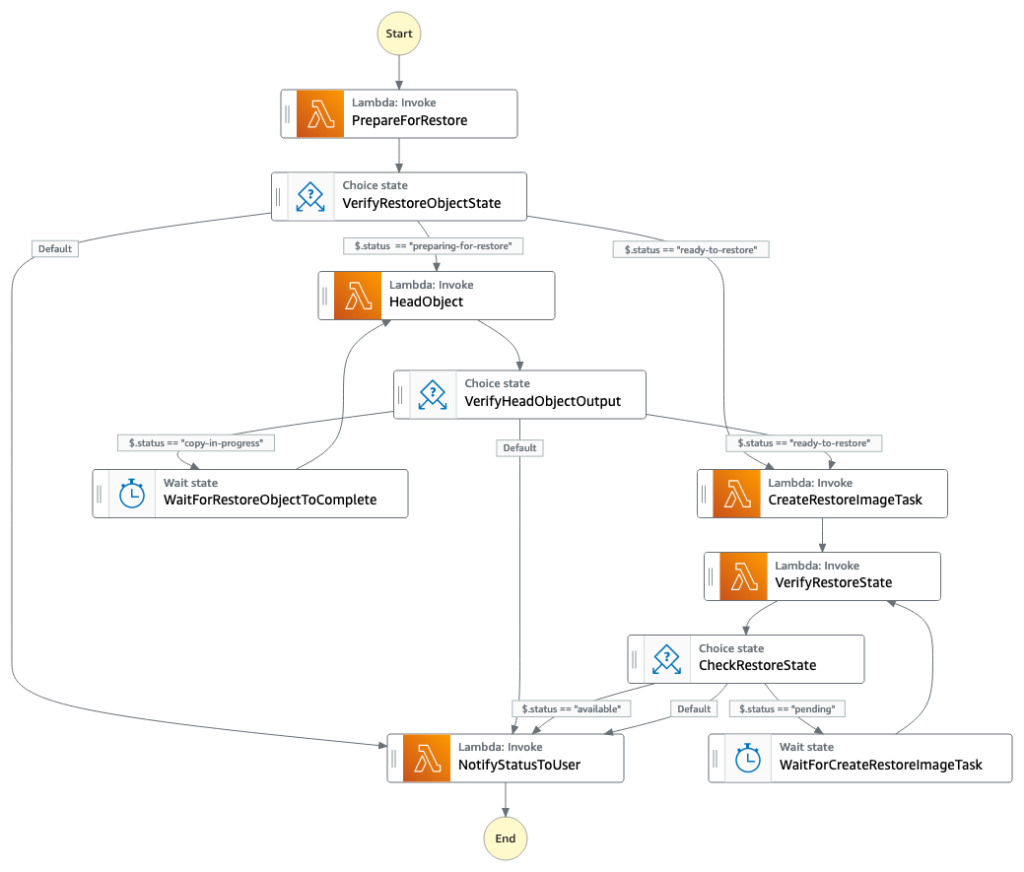 How To Restore Archived Amazon EC2 Backup Recovery Points From The How To Restore Archived Amazon EC2 Backup Recovery Points From The