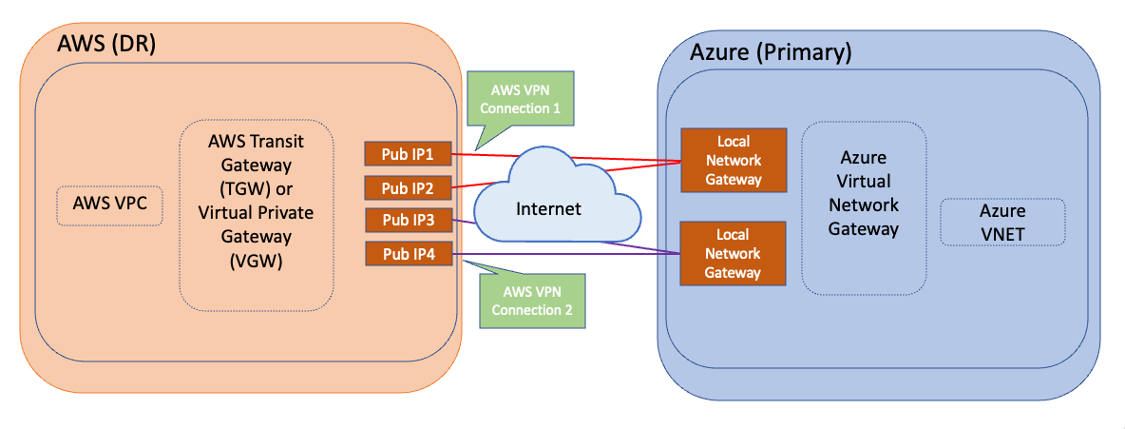  AWS GCP network architecture