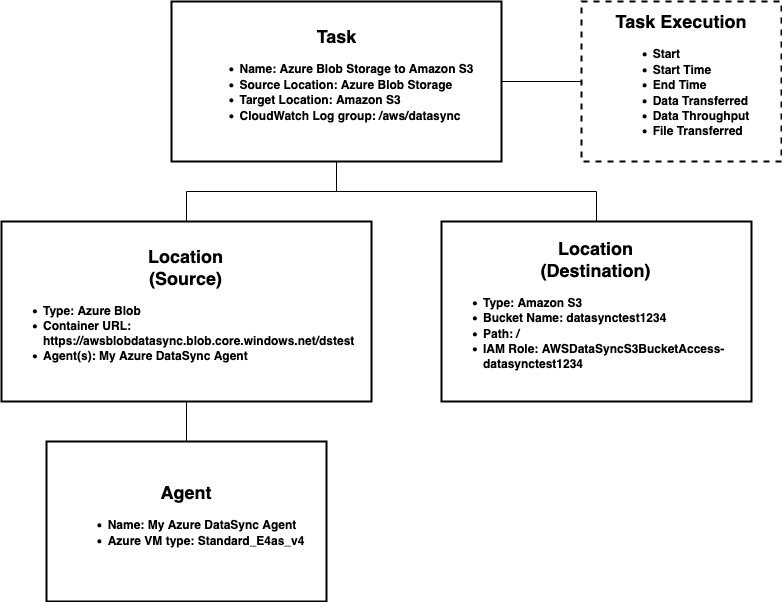 DataSync has four components for data movement: task, locations, agent, and task execution.