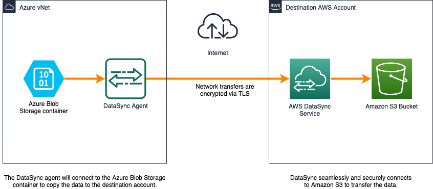 Architectural diagram illustrates cross-cloud connectivity between an Azure hosted DataSync agent and the AWS DataSync service endpoint.