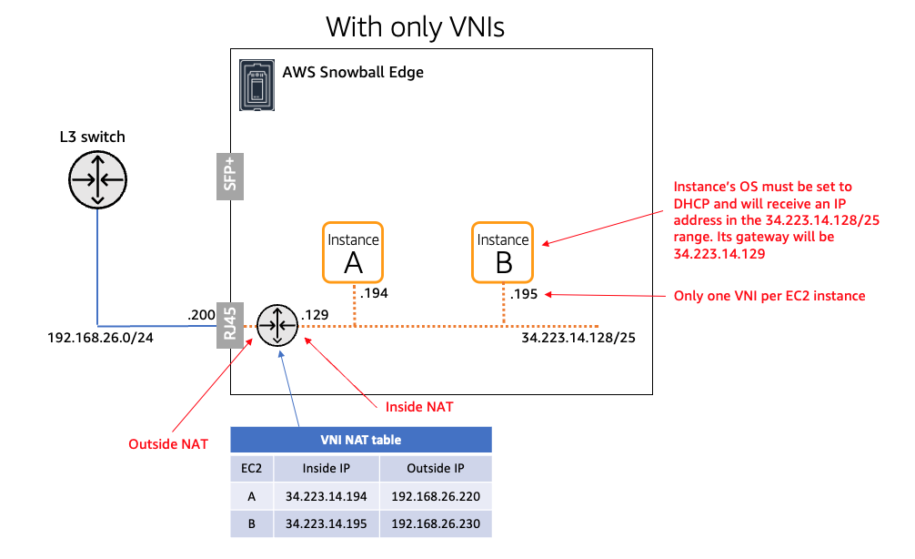 The example has VNIs configured. The Snowball Edge (SBE) is connected to a switch via RJ45 and has a static IP address of 192.168.26.200/24.