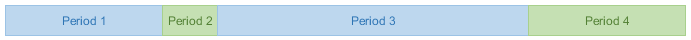 An MPEG DASH manifest defines a collection of consecutive non-overlapping periods