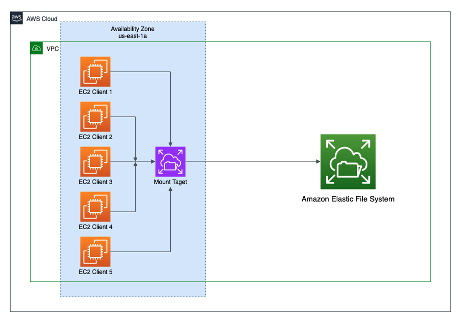 Architecture diagram for this blog with an EFS mounted on five EC2 Instances