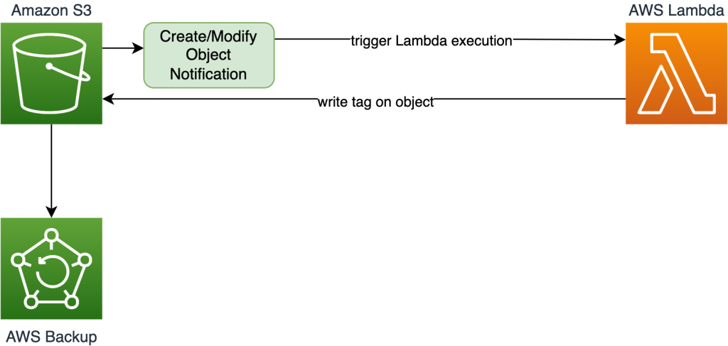 Diagram of Amazon S3 triggering AWS Lambda on each new creation and modification to save last-modified timestamp on the object tag