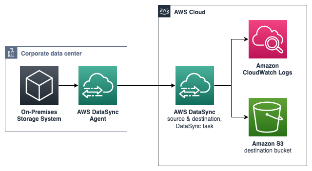 Diagram showing on-premesis to AWS using DataSync