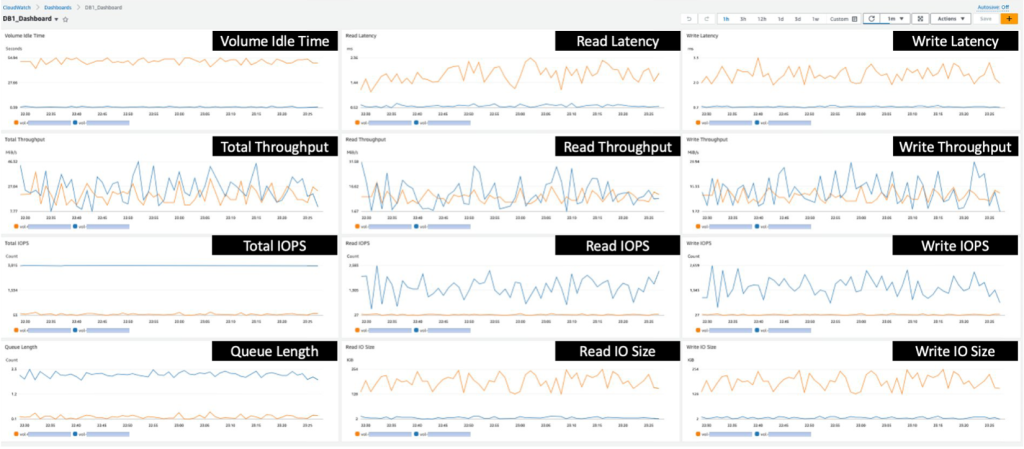 Screenshot of the full CloudWatch dashboard generated by the CloudFormation Stack.