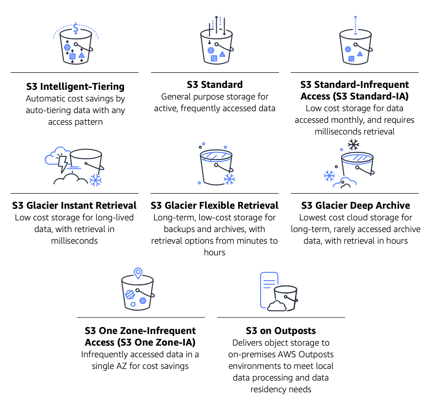 Figure 1: Amazon S3 storage classes