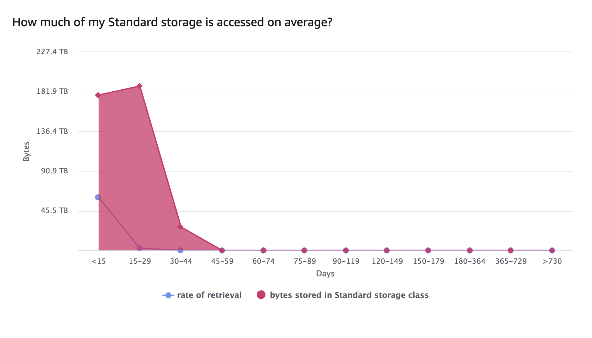 Figure 2: Amazon S3 Standard storage access patterns over time