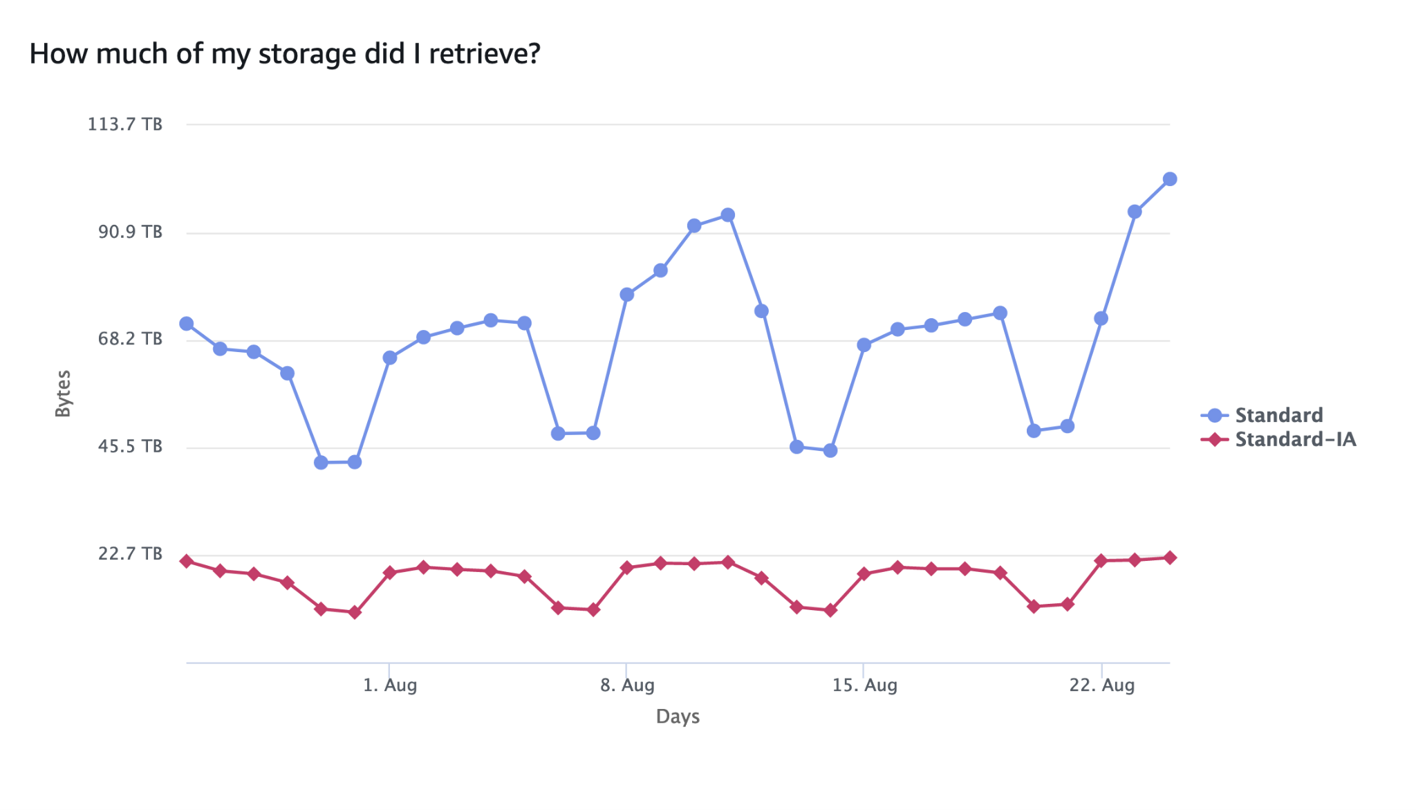 Figure 4: Relative Amazon S3 storage class access patterns over time