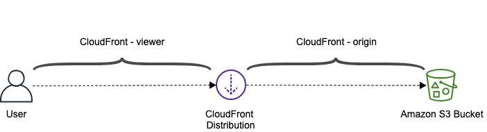 Figure 1: Using CloudFront to enforce encryption in-transit with Amazon S3