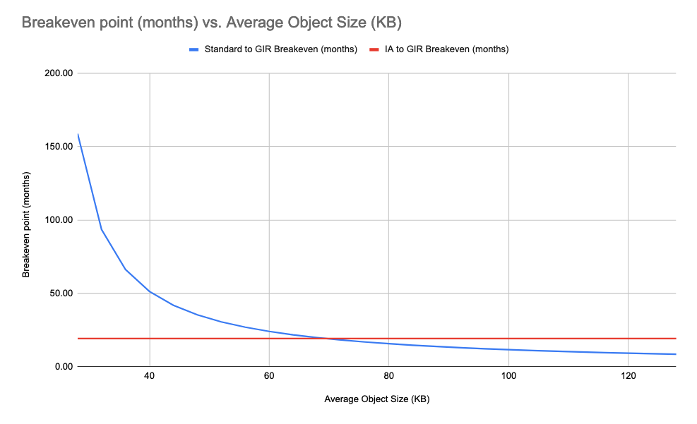 Figure 6: Amazon S3 Standard to Amazon S3 Glacier Instant Retrieval breakeven (months) and Amazon S3 Standard-IA to Amazon S3 Glacier Instant Retrieval breakeven (months) vs. average object size (KB)