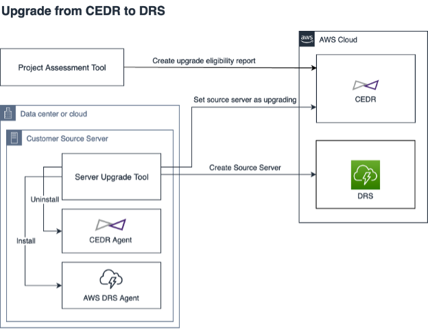 Using AWS Systems Manager to upgrade from CloudEndure Disaster Recovery to AWS Elastic Disaster Recovery