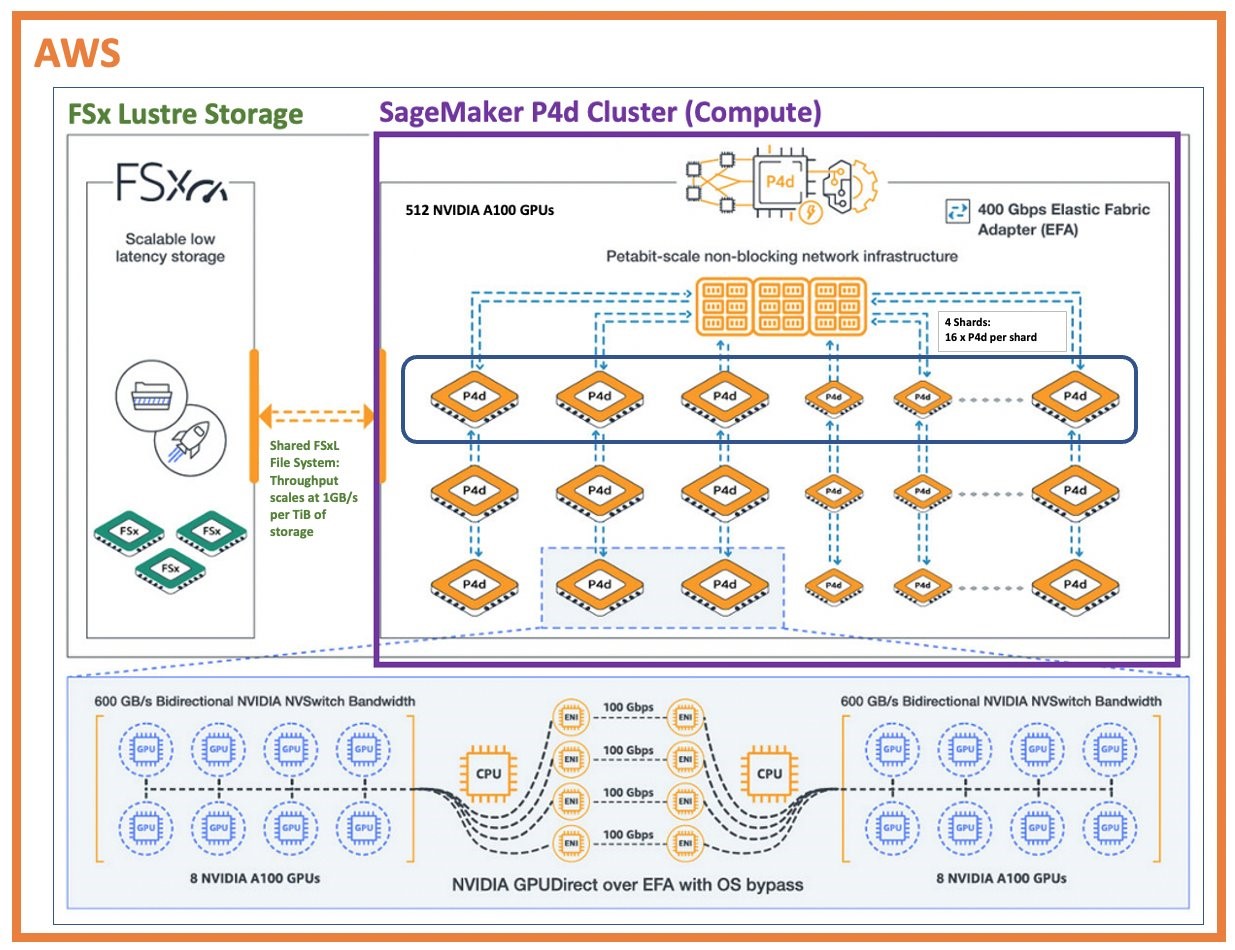 Accelerating GPT large language model training with AWS services | AWS ...