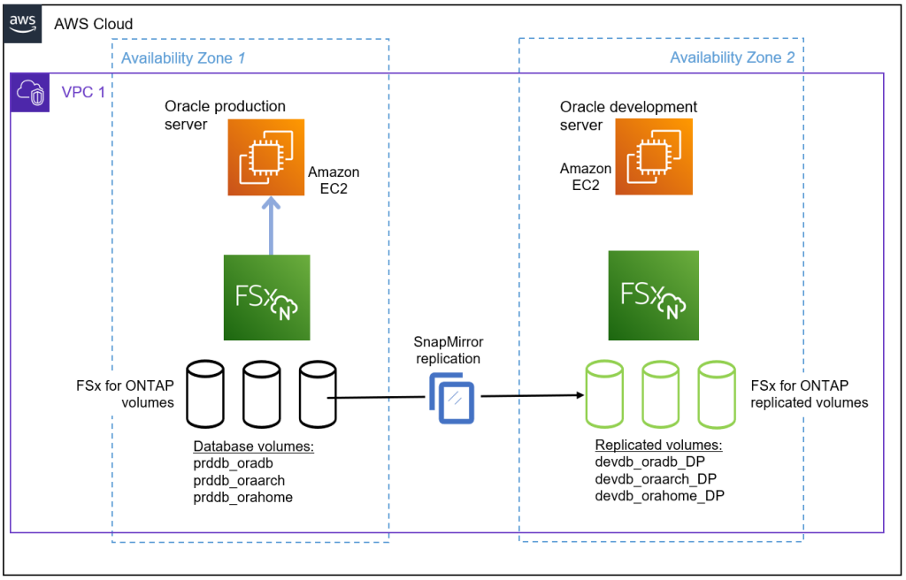 Accelerate development refresh cycles and optimize cost with Amazon FSx ...