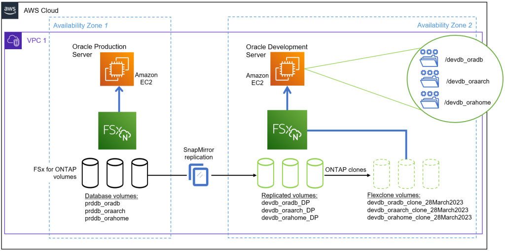 Accelerate development refresh cycles and optimize cost with Amazon FSx ...