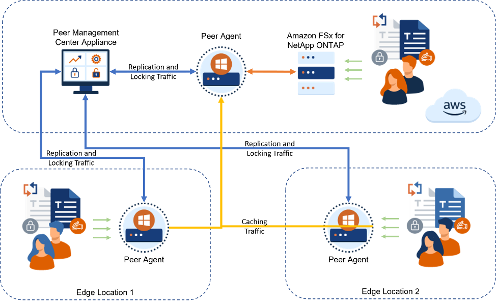 This diagram shows how a Peer Agent in AWS can work together with a Peer Agent at Edge location 1 and edge location 2 to create a hybrid file system capable of caching and locking.