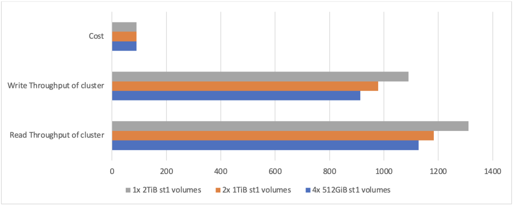 Bar chart that shows the comparisons of cost, write and read throughputs across the three clusters.