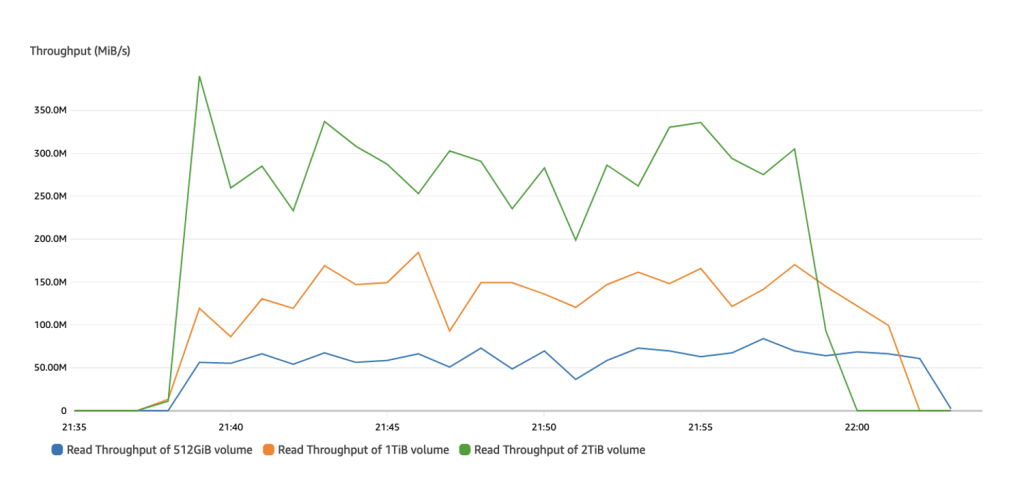 Image showing the read throughput metrics for the 512GB, 1TB and 2TB st1 volumes