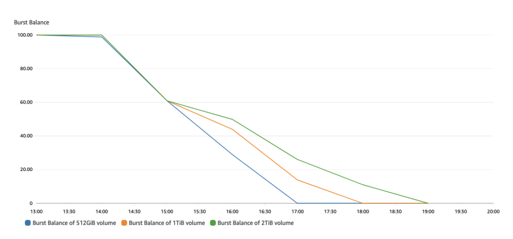 Image showing the burst balance metrics for the 512GB, 1TB and 2TB st1 volumes