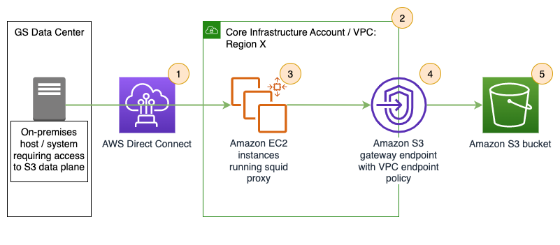 Figure 1: Amazon EC2 proxy fleet solution