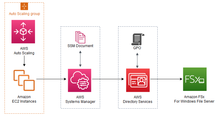 Figure 1: Solution architecture diagram for seamlessly map FSx for Windows file shares on AutoScaling instances