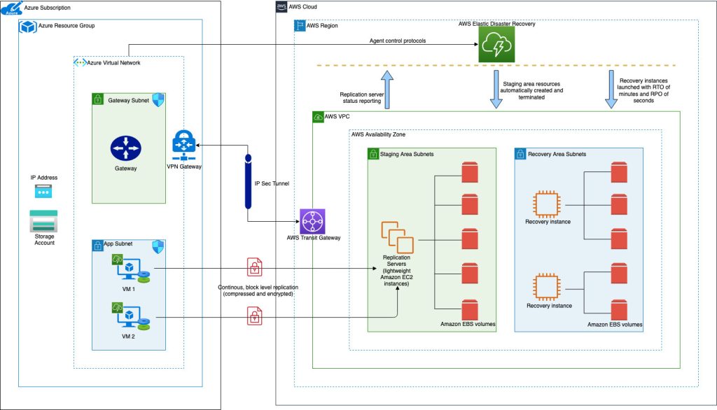 AWS Elastic Disaster Recovery solution architecture diagram